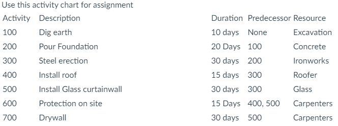 Use this activity chart for assignment Activity
