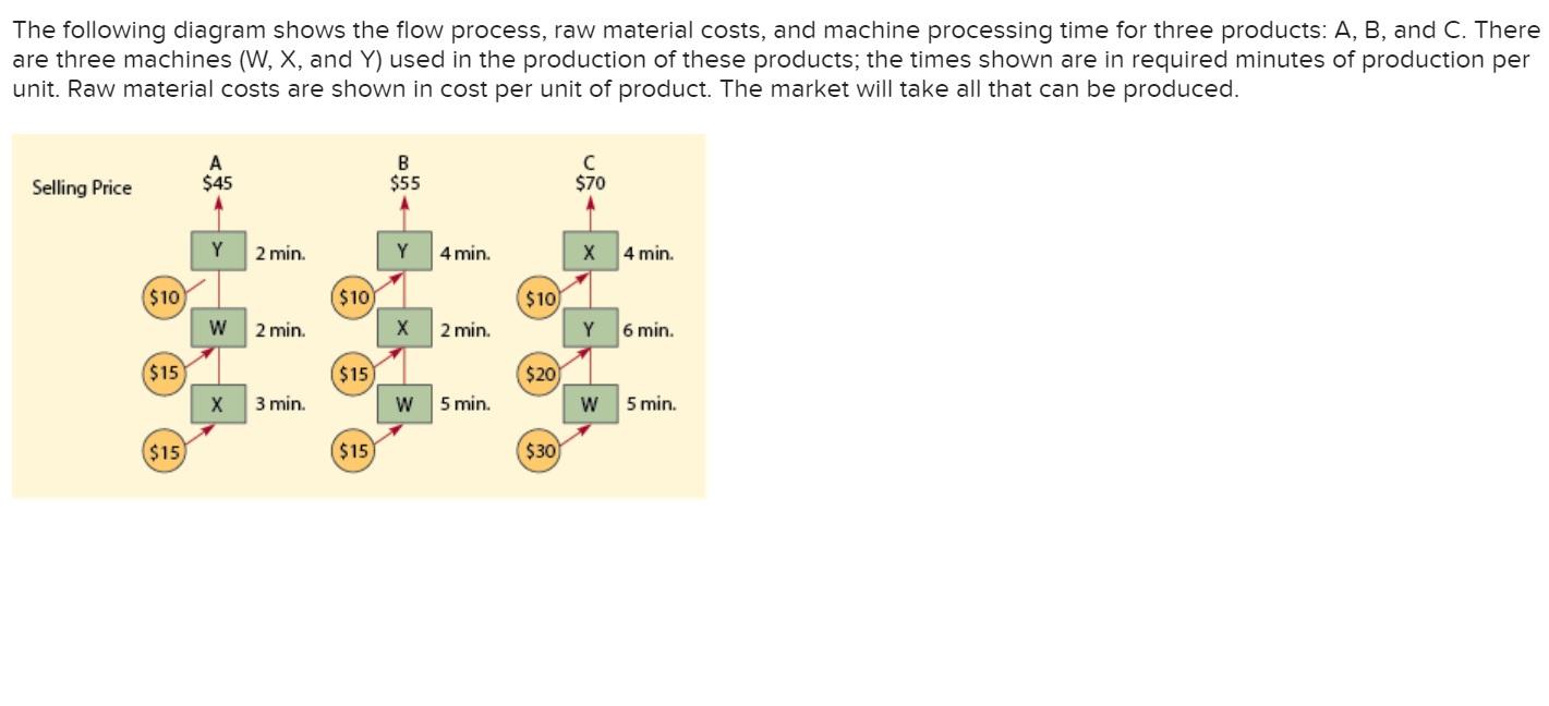 The following diagram shows the flow process, raw