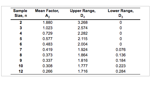 Refer to Table S6.1 - Factors for Computing