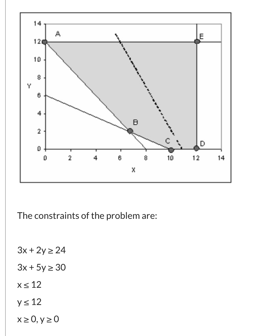 A graphical representation of a linear program is