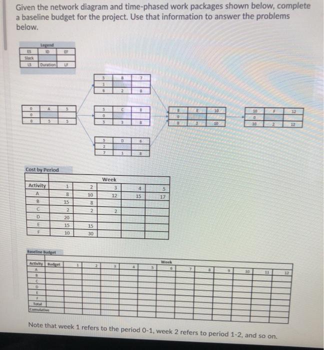Given the network diagram and time-phased work