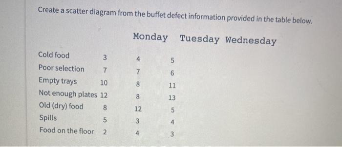 Create a scatter diagram from the buffet defect