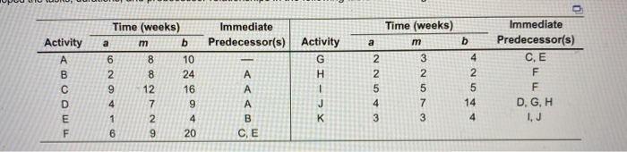 a) The expected time for activitiy C is b) The