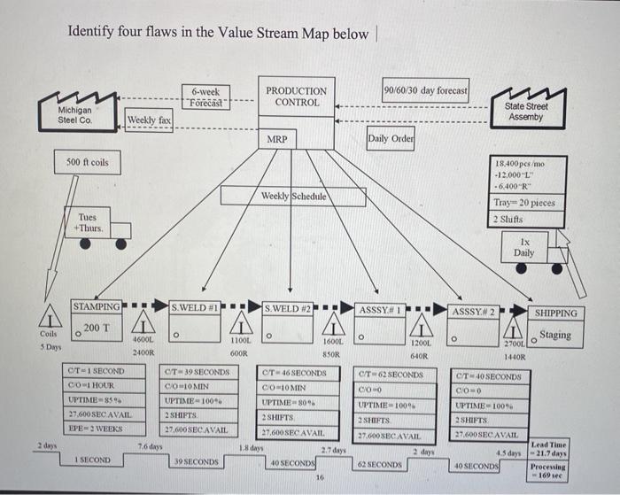 Identify four flaws in the Value Stream Map below