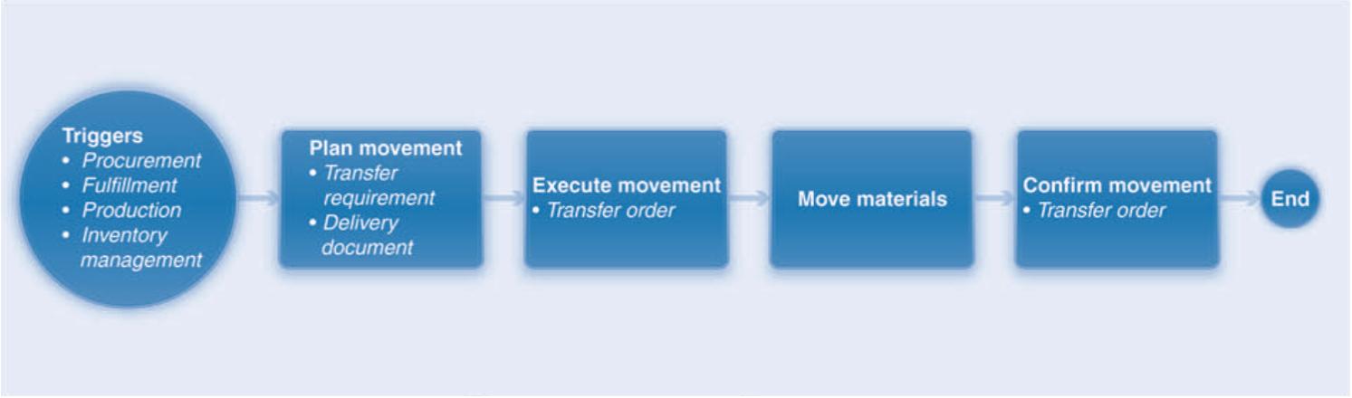 Write down the correct process name in the left