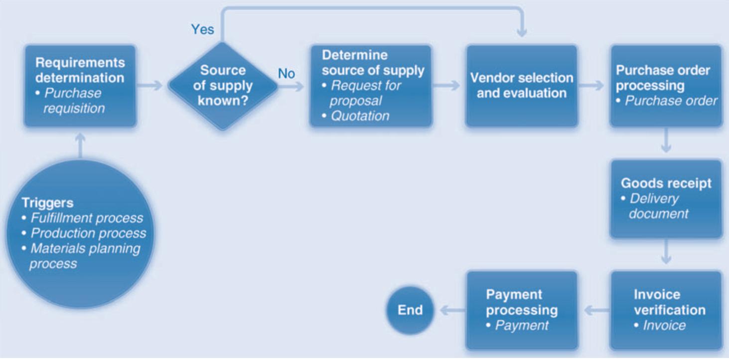 Write down the correct process name in the left