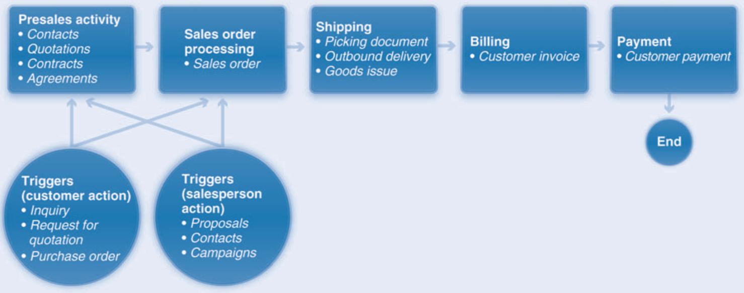 Write down the correct process name in the left