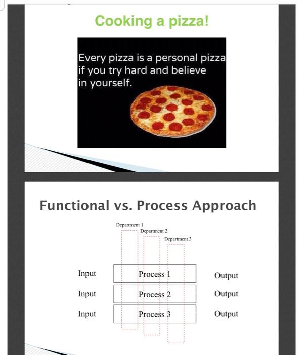 Create a process map with the symbols indicated