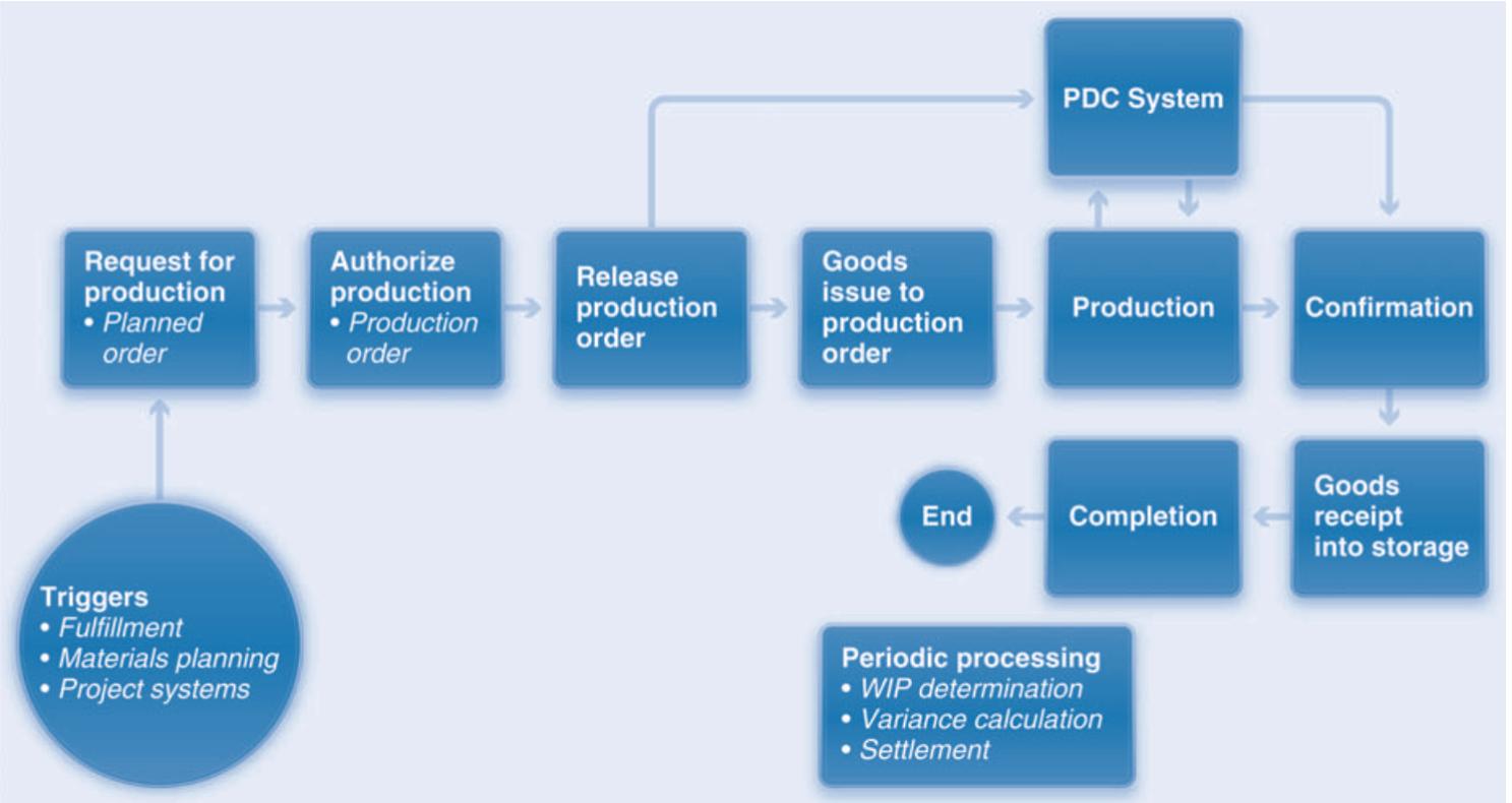 Write down the correct process name in the left