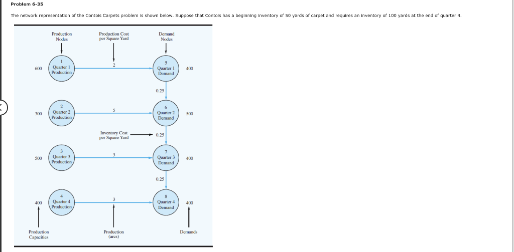 Need help filling graph Problem 6-35 The network