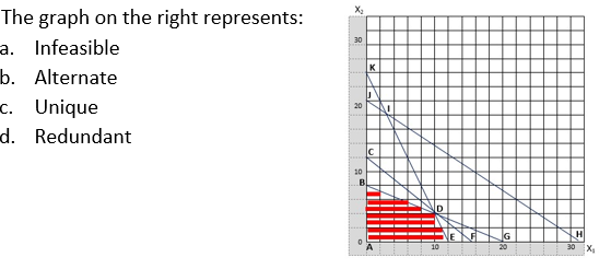 X 30 K The graph on the right represents: a.