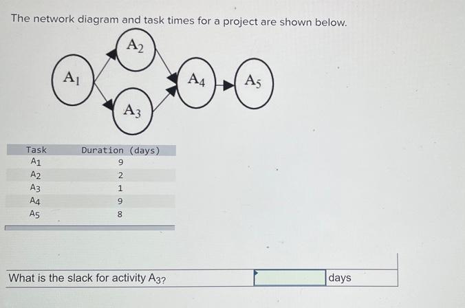 The network diagram and task times for a project