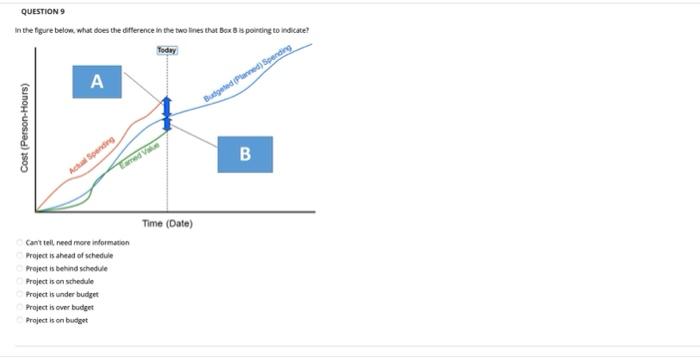 QUESTION 9 in the figure below. what does the