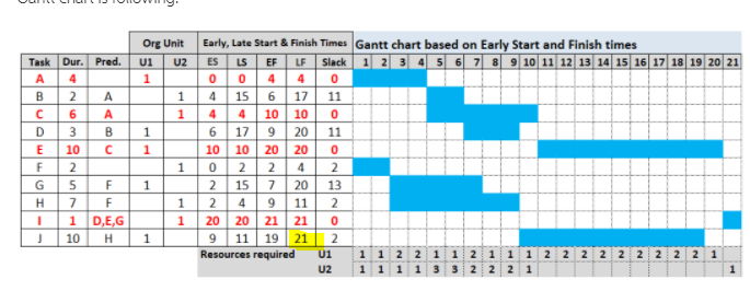 Why is J's LF 21 not 19? Task Dur. Pred. 4 B 2 A