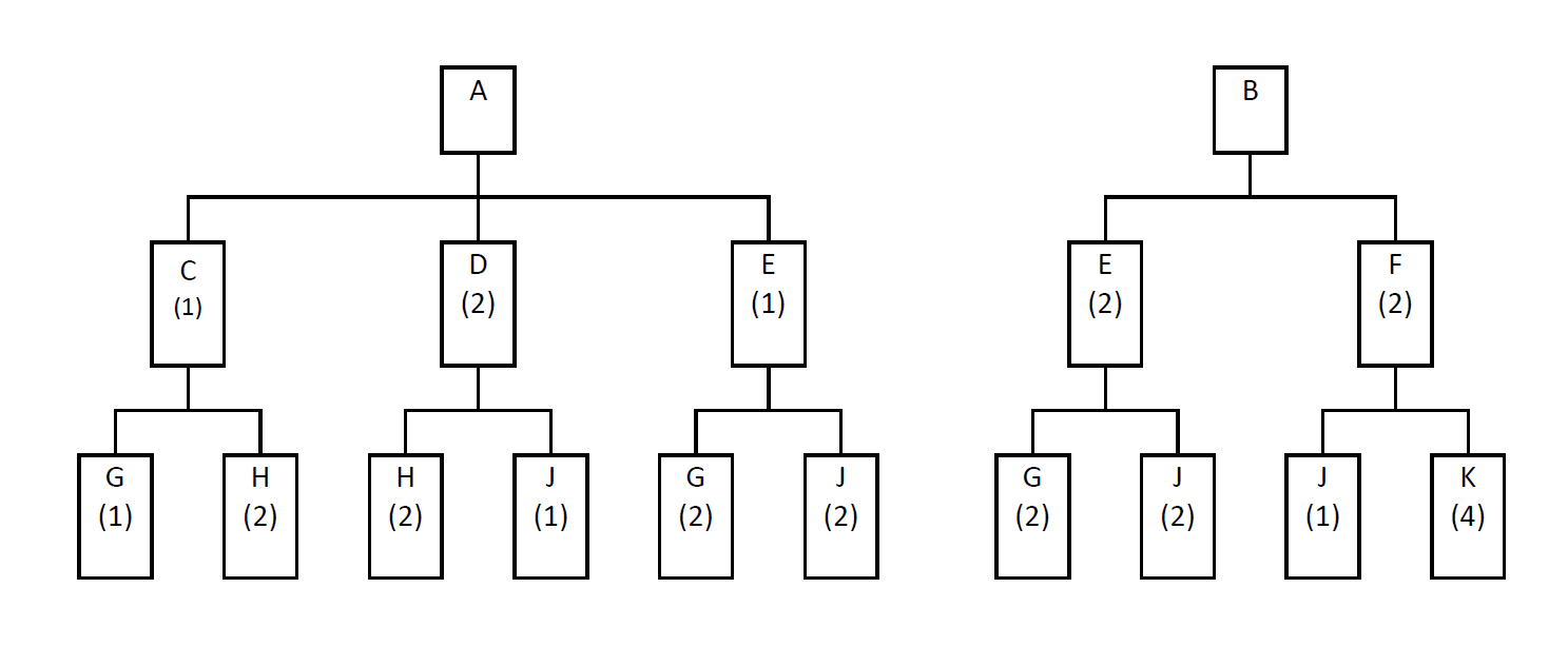 A manufacturing company is producing two end