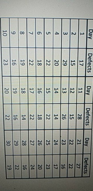 can u make control chart Day 1 Day 11 Defects 28