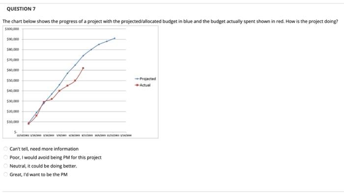 QUESTION 7 The chart below shows the progress of