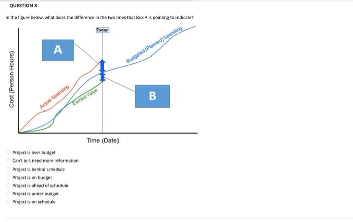 QUESTION 7 The chart below shows the progress of
