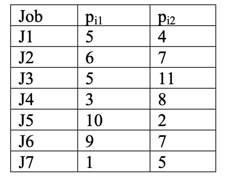 Schedule the following 7 jobs that requires