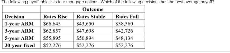 The following payoff table lists four mortgage