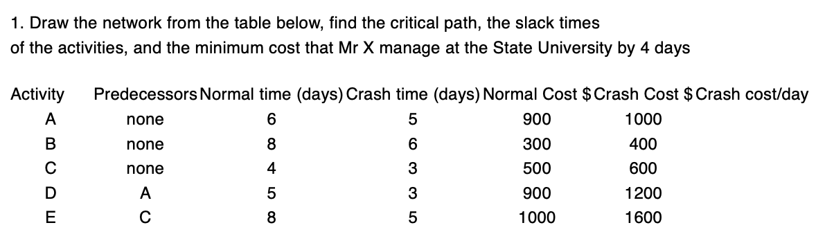 1. Draw the network from the table below, find