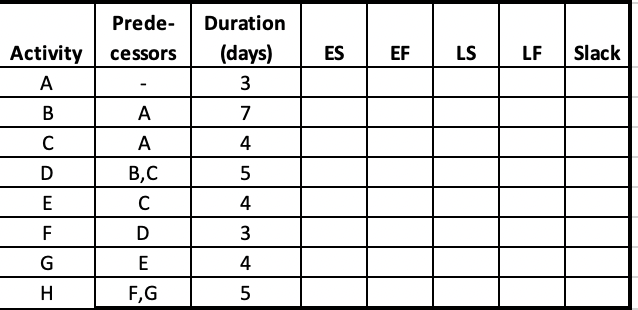 Prede- cessors ES EF LS LF Slack Activity A