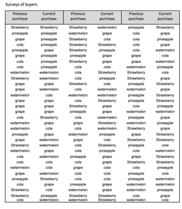 Solve using Markov Chains. solve using Markov