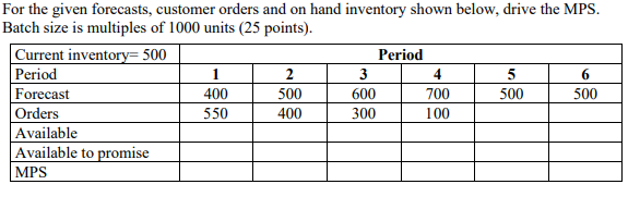 For the given forecasts, customer orders and on