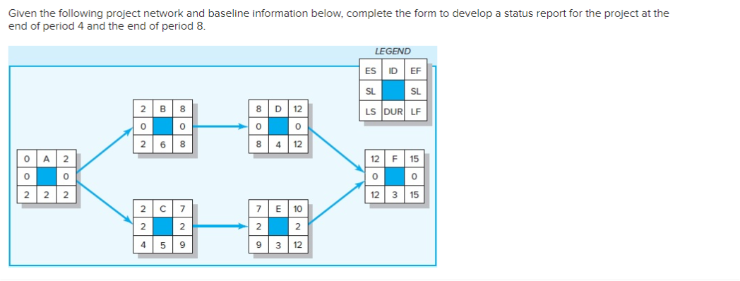 Given the following project network and baseline