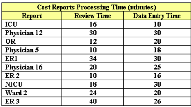 Using the Cost Reports Processing Time chart,