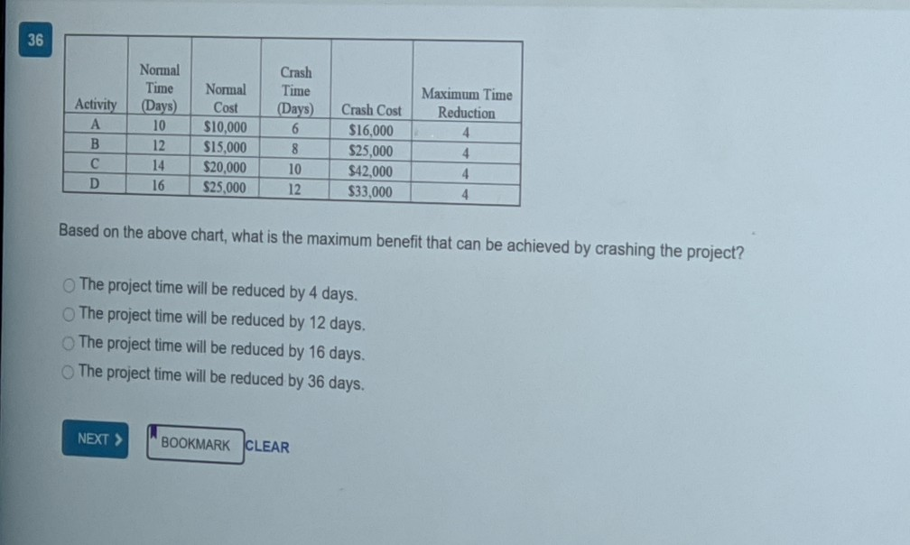 36 Crash Time (Days) 6 Maximum Time Reduction