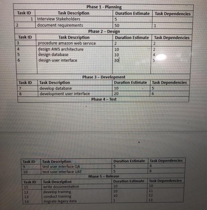 create a gantt chart with this info Phase 1 -