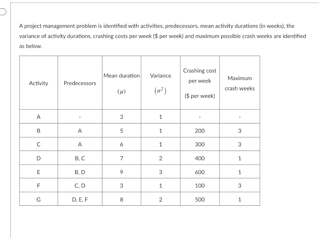 A project management problem is identified with