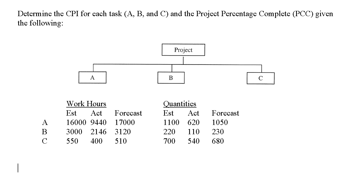 Determine the CPI for each task (A, B, and C) and