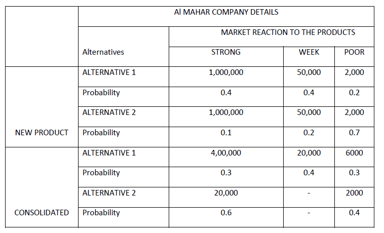 Based on decision tree analysis choose the best