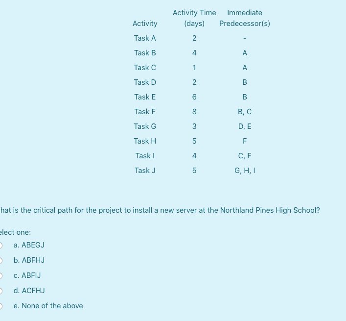 Activity (days) Predecessor(s) Task A Task B Task