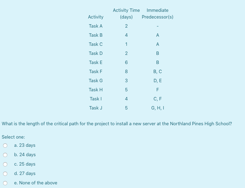 Activity (days) Predecessor(s) Task A Task B Task