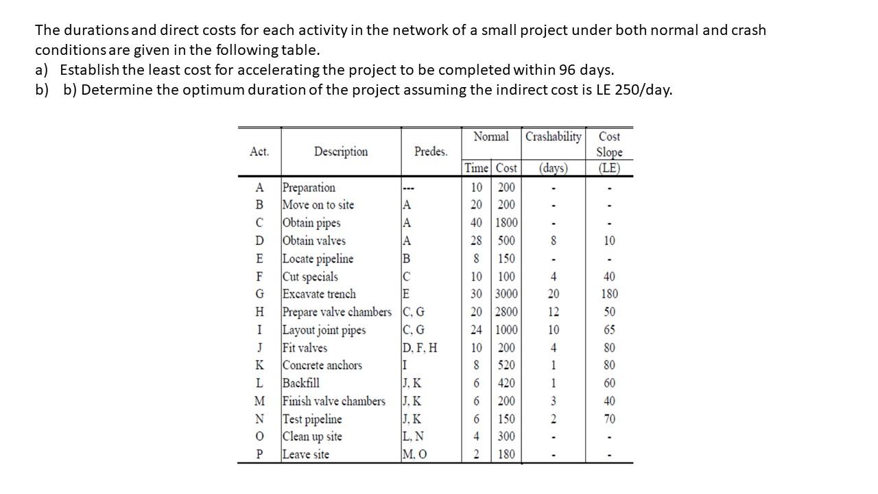 The durations and direct costs for each activity