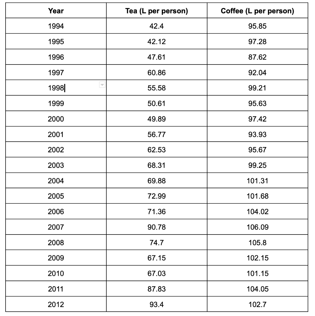 Recognizing the difference between coffee and tea