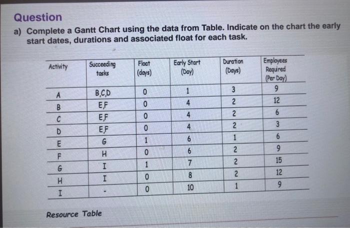 Question a) Complete a Gantt Chart using the data