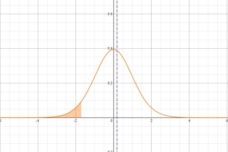 Step 2: Identify the null and alternative