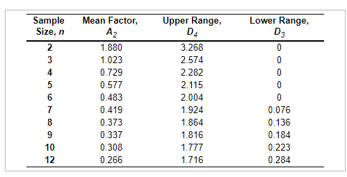 Sample Size, n 2 3 4 5 6 7 8 9 10 12 Mean Factor,