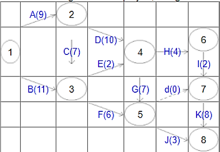 PERT-CPM Formulate the LP for the following