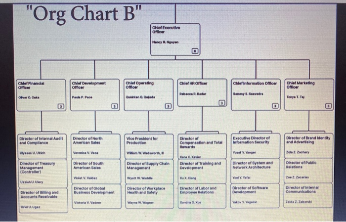 "Org Chart B" In "Org Chart B," Xena frequently