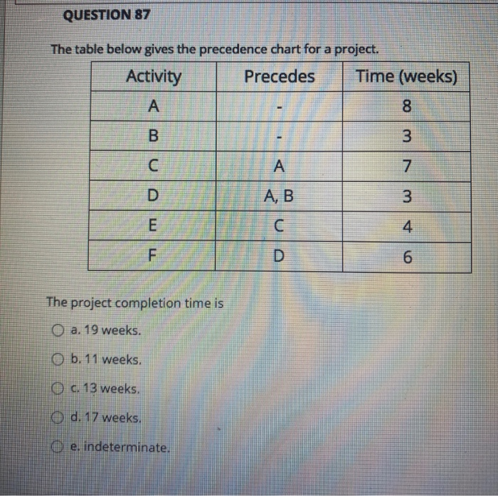QUESTION 87 The table below gives the precedence