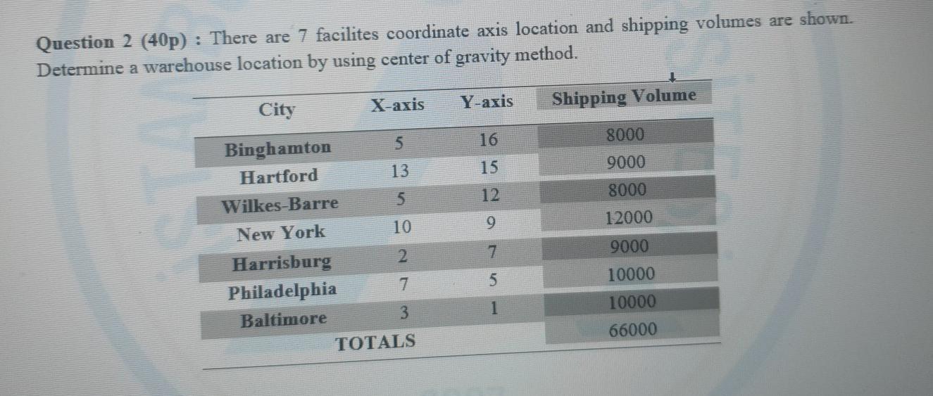 Question 2 (40p) : There are 7 facilites