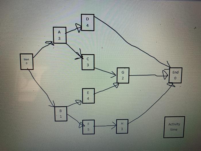 D A 3 Start 3 No End 0 4 B 1 F H Activity time UN