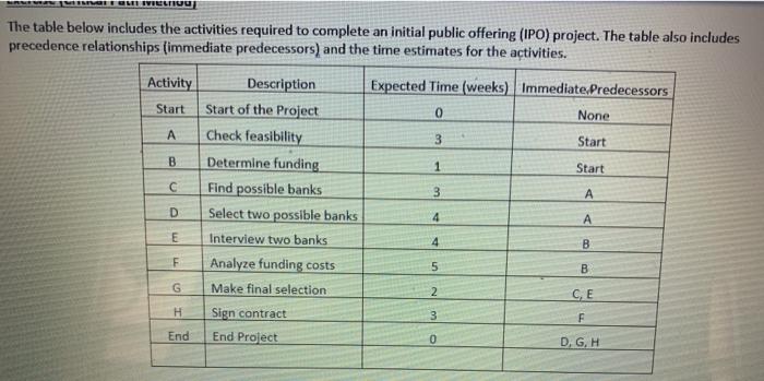 D A 3 Start 3 No End 0 4 B 1 F H Activity time UN