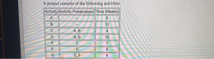 Using the above table, the critical path for this