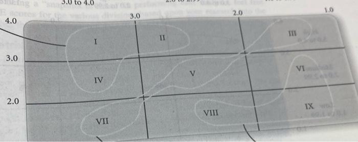 why 1, 2,4 and 3, 5, 7 and 6, 9, 9 3.0 to 4.0 2.0